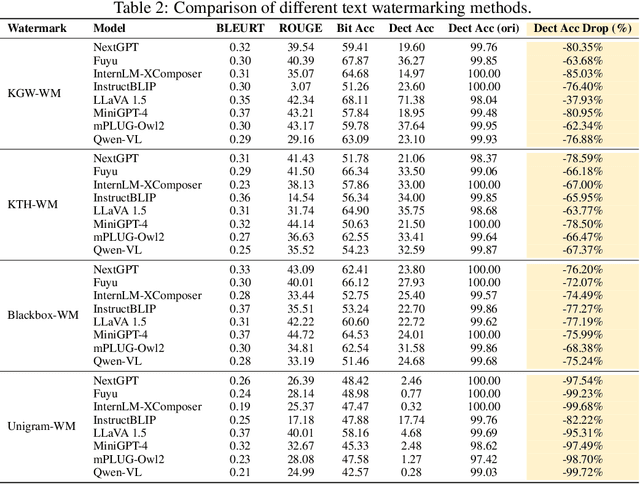 Figure 3 for Evaluating Durability: Benchmark Insights into Multimodal Watermarking