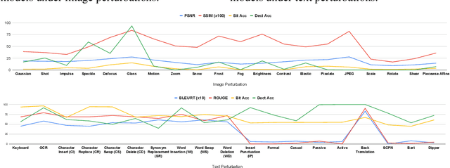 Figure 4 for Evaluating Durability: Benchmark Insights into Multimodal Watermarking