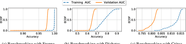 Figure 3 for Anytime Neural Architecture Search on Tabular Data