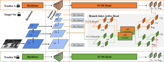 Figure 2 for Anno-incomplete Multi-dataset Detection