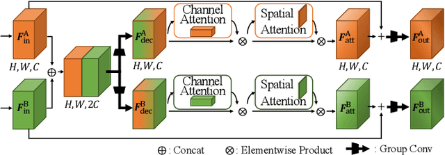 Figure 3 for Anno-incomplete Multi-dataset Detection