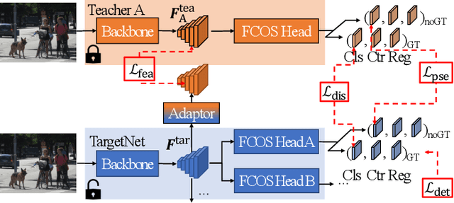 Figure 4 for Anno-incomplete Multi-dataset Detection