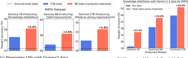 Figure 1 for Smaller, Weaker, Yet Better: Training LLM Reasoners via Compute-Optimal Sampling