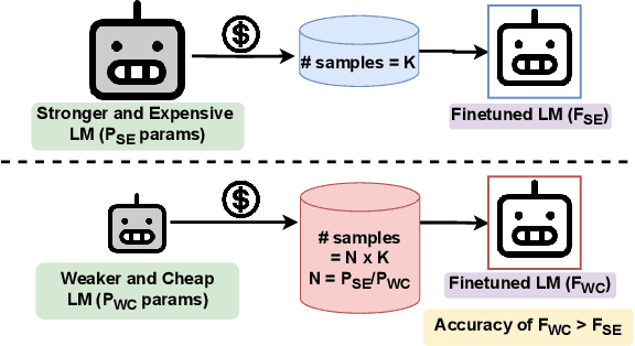 Figure 3 for Smaller, Weaker, Yet Better: Training LLM Reasoners via Compute-Optimal Sampling