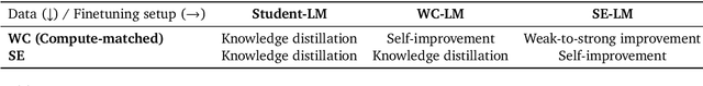 Figure 2 for Smaller, Weaker, Yet Better: Training LLM Reasoners via Compute-Optimal Sampling