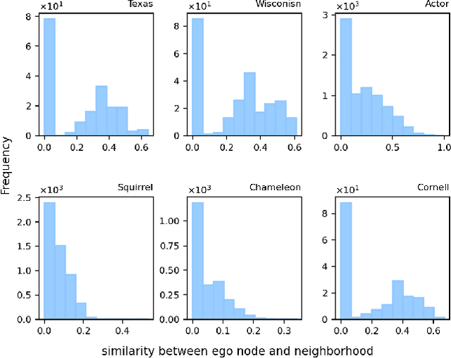 Figure 1 for MUSE: Multi-View Contrastive Learning for Heterophilic Graphs