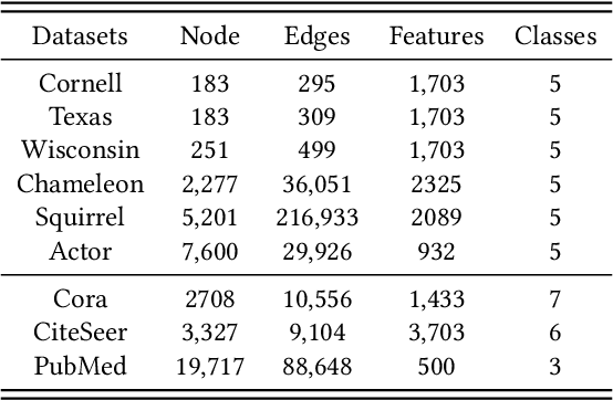 Figure 2 for MUSE: Multi-View Contrastive Learning for Heterophilic Graphs
