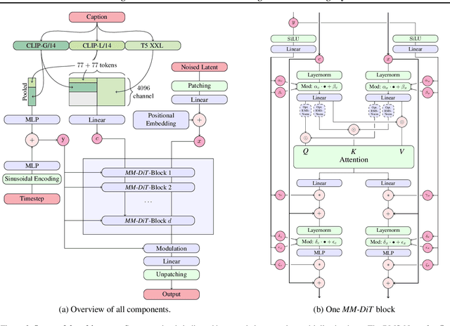 Figure 2 for Scaling Rectified Flow Transformers for High-Resolution Image Synthesis