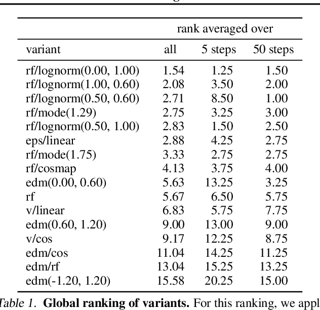 Figure 1 for Scaling Rectified Flow Transformers for High-Resolution Image Synthesis