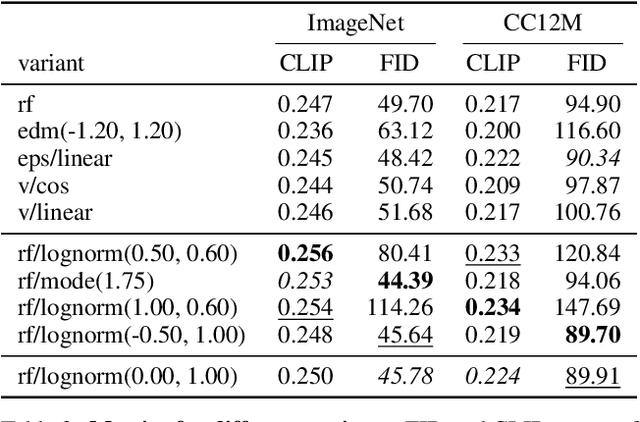 Figure 3 for Scaling Rectified Flow Transformers for High-Resolution Image Synthesis