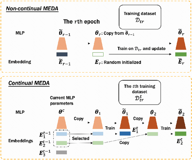 Figure 1 for Multi-Epoch learning with Data Augmentation for Deep Click-Through Rate Prediction