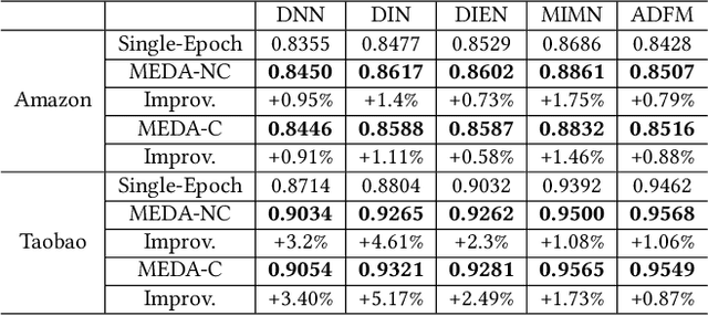 Figure 4 for Multi-Epoch learning with Data Augmentation for Deep Click-Through Rate Prediction