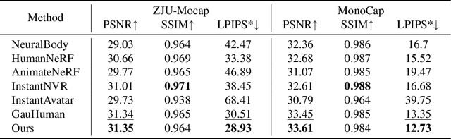 Figure 2 for Gaussian Control with Hierarchical Semantic Graphs in 3D Human Recovery