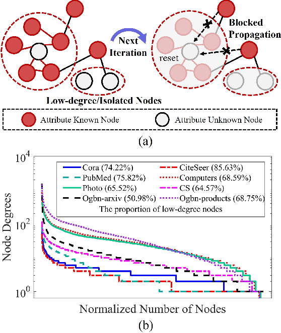 Figure 1 for AttriReBoost: A Gradient-Free Propagation Optimization Method for Cold Start Mitigation in Attribute Missing Graphs