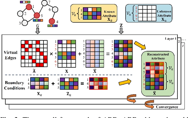 Figure 2 for AttriReBoost: A Gradient-Free Propagation Optimization Method for Cold Start Mitigation in Attribute Missing Graphs