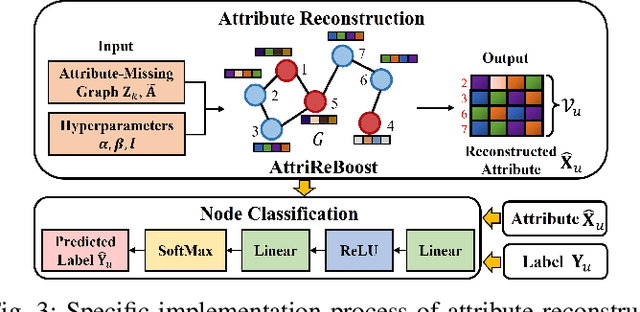 Figure 3 for AttriReBoost: A Gradient-Free Propagation Optimization Method for Cold Start Mitigation in Attribute Missing Graphs