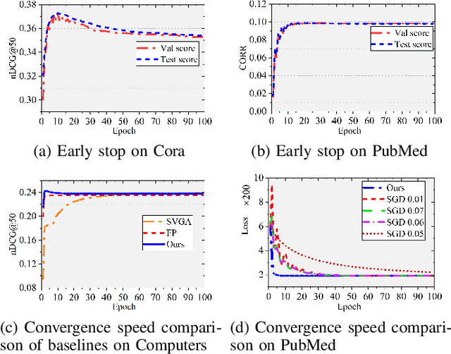 Figure 4 for AttriReBoost: A Gradient-Free Propagation Optimization Method for Cold Start Mitigation in Attribute Missing Graphs