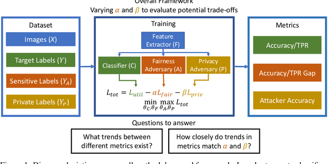 Figure 1 for Evaluating Trade-offs in Computer Vision Between Attribute Privacy, Fairness and Utility