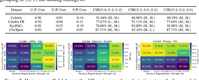 Figure 3 for Evaluating Trade-offs in Computer Vision Between Attribute Privacy, Fairness and Utility