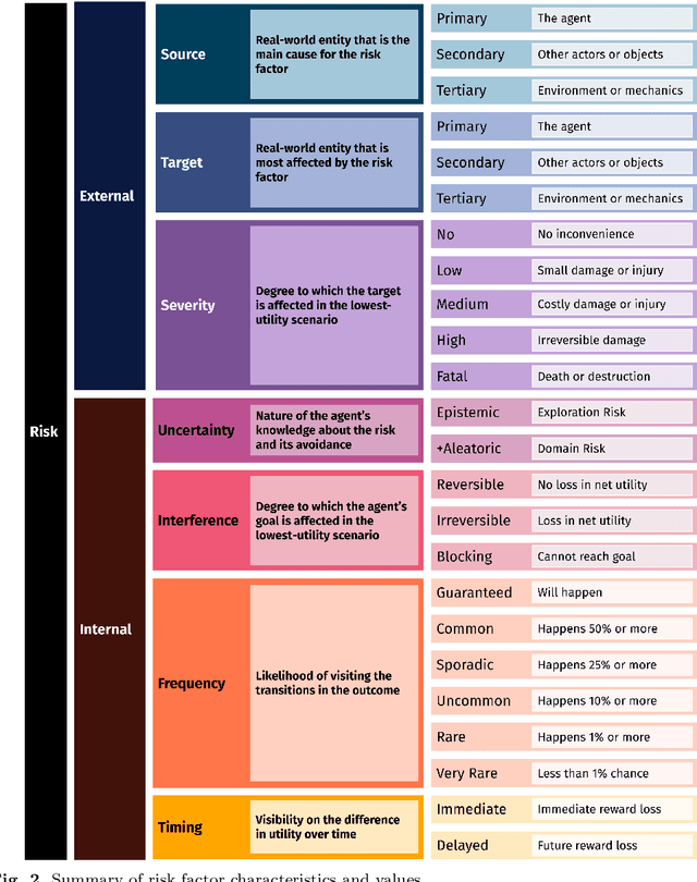 Figure 4 for Modeling Risk in Reinforcement Learning: A Literature Mapping