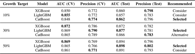 Figure 3 for Improving Asset Allocation in a Fast Moving Consumer Goods B2B Company: An Interpretable Machine Learning Framework for Commercial Cooler Assignment Based on Multi-Tier Growth Targets