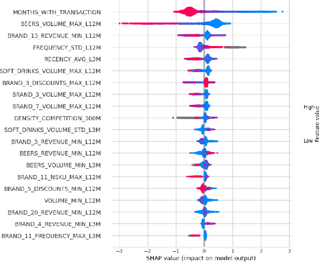 Figure 2 for Improving Asset Allocation in a Fast Moving Consumer Goods B2B Company: An Interpretable Machine Learning Framework for Commercial Cooler Assignment Based on Multi-Tier Growth Targets