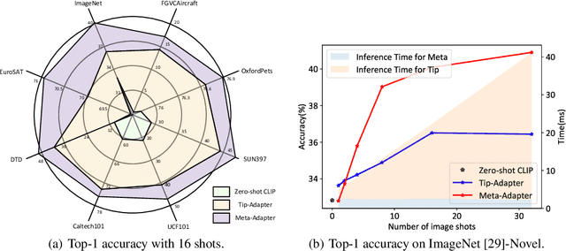 Figure 1 for Meta-Adapter: An Online Few-shot Learner for Vision-Language Model