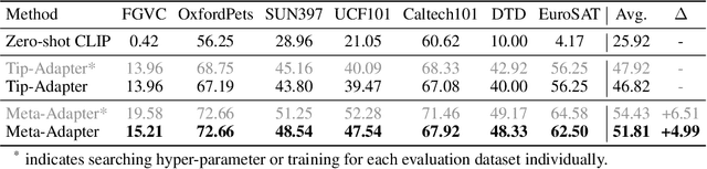 Figure 2 for Meta-Adapter: An Online Few-shot Learner for Vision-Language Model