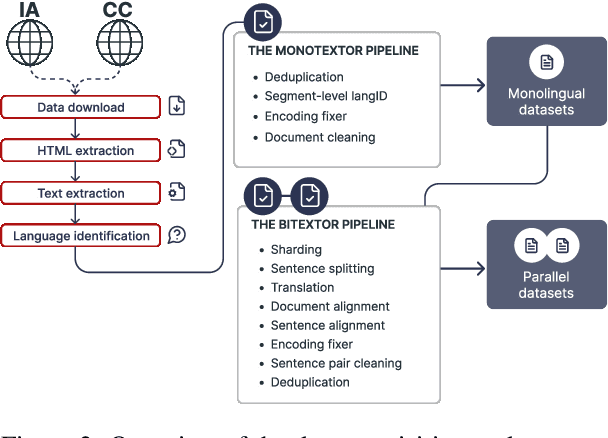 Figure 3 for An Expanded Massive Multilingual Dataset for High-Performance Language Technologies