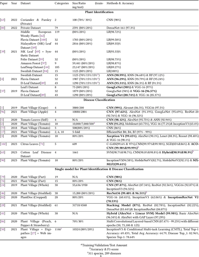 Figure 4 for Deep Learning for Plant Identification and Disease Classification from Leaf Images: Multi-prediction Approaches