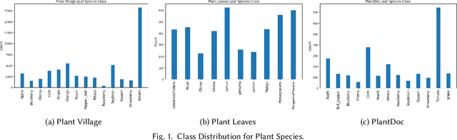 Figure 2 for Deep Learning for Plant Identification and Disease Classification from Leaf Images: Multi-prediction Approaches