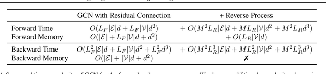 Figure 2 for Distinguishing Neighborhood Representations Through Reverse Process of GNNs for Heterophilic Graphs