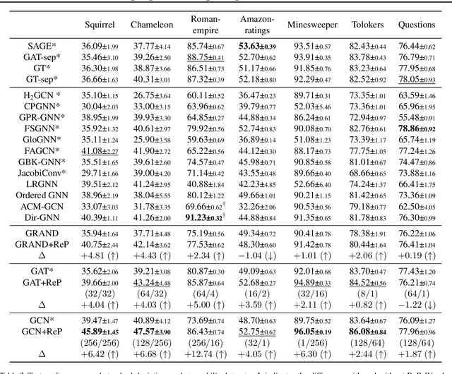 Figure 3 for Distinguishing Neighborhood Representations Through Reverse Process of GNNs for Heterophilic Graphs