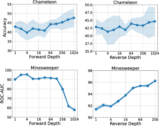 Figure 4 for Distinguishing Neighborhood Representations Through Reverse Process of GNNs for Heterophilic Graphs