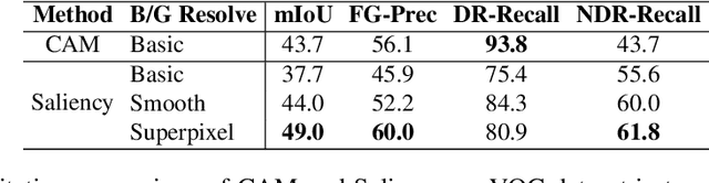 Figure 2 for Beyond Discriminative Regions: Saliency Maps as Alternatives to CAMs for Weakly Supervised Semantic Segmentation