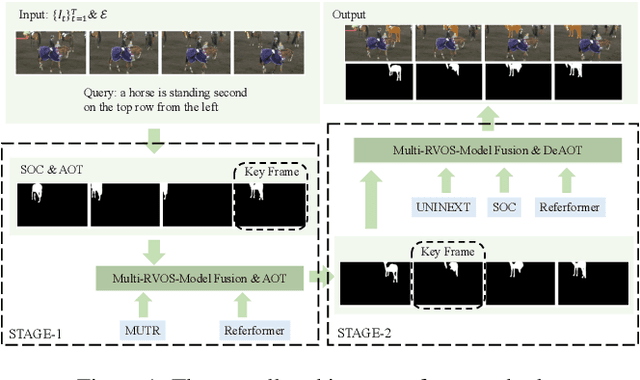 Figure 1 for 1st Place Solution for 5th LSVOS Challenge: Referring Video Object Segmentation