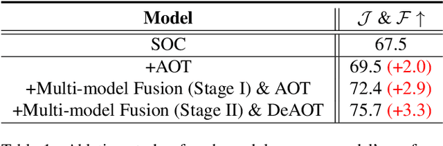 Figure 2 for 1st Place Solution for 5th LSVOS Challenge: Referring Video Object Segmentation