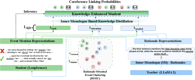 Figure 1 for Okay, Let's Do This! Modeling Event Coreference with Generated Rationales and Knowledge Distillation