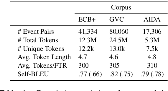 Figure 2 for Okay, Let's Do This! Modeling Event Coreference with Generated Rationales and Knowledge Distillation