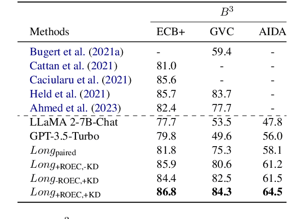 Figure 4 for Okay, Let's Do This! Modeling Event Coreference with Generated Rationales and Knowledge Distillation