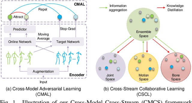 Figure 1 for Joint Adversarial and Collaborative Learning for Self-Supervised Action Recognition