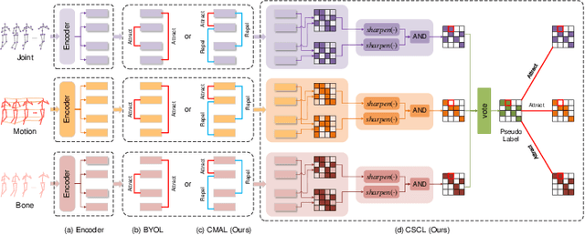 Figure 2 for Joint Adversarial and Collaborative Learning for Self-Supervised Action Recognition