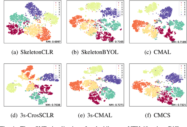 Figure 4 for Joint Adversarial and Collaborative Learning for Self-Supervised Action Recognition