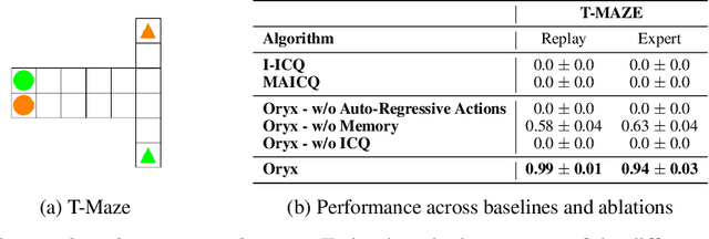 Figure 3 for Oryx: a Performant and Scalable Algorithm for Many-Agent Coordination in Offline MARL