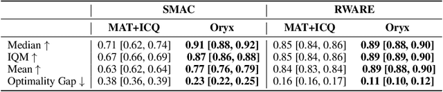 Figure 2 for Oryx: a Performant and Scalable Algorithm for Many-Agent Coordination in Offline MARL