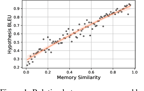 Figure 1 for Lift Yourself Up: Retrieval-augmented Text Generation with Self Memory