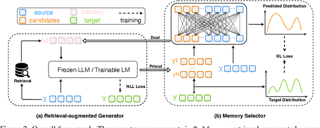 Figure 2 for Lift Yourself Up: Retrieval-augmented Text Generation with Self Memory