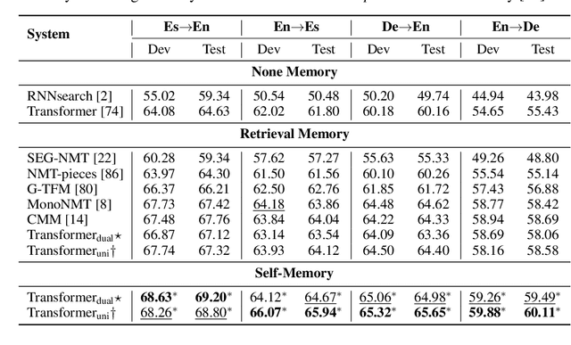 Figure 3 for Lift Yourself Up: Retrieval-augmented Text Generation with Self Memory