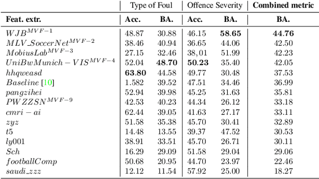 Figure 4 for SoccerNet 2024 Challenges Results