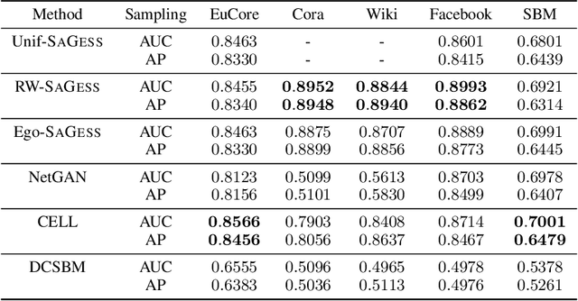 Figure 3 for SaGess: Sampling Graph Denoising Diffusion Model for Scalable Graph Generation